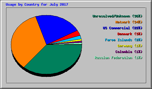 Usage by Country for July 2017