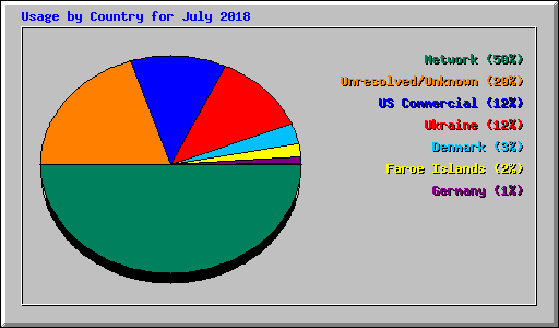 Usage by Country for July 2018