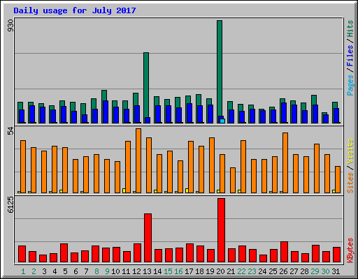 Daily usage for July 2017