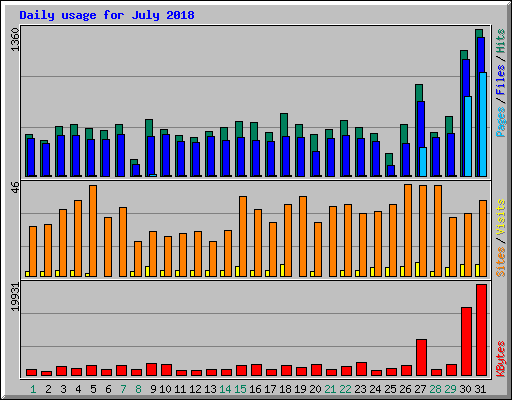 Daily usage for July 2018