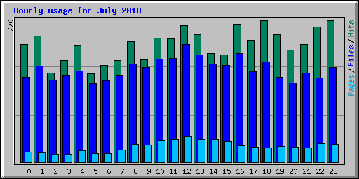 Hourly usage for July 2018